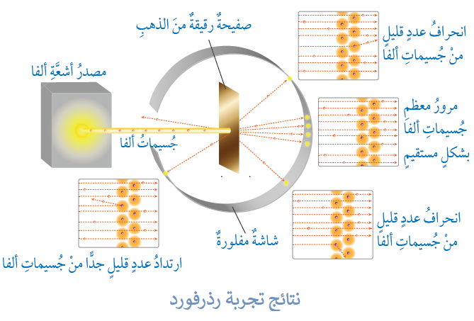 نتائج تجربة رذرفورد نتائج تجربة رذرفورد
